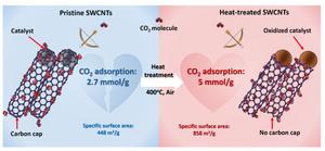 Single-step thermal treatment of single-walled carbon nanotubes for enhanced CO2 adsorption capacity