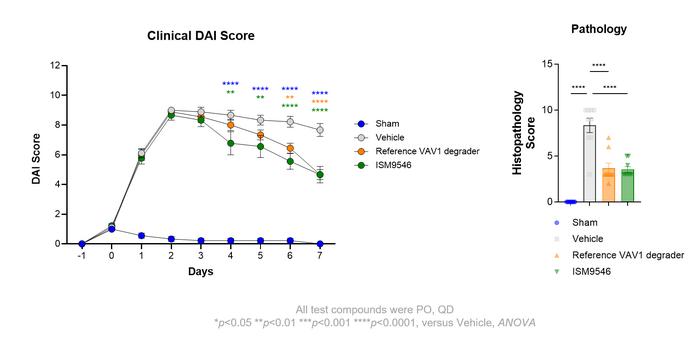 ISM9546 shows rapid onset of action and robust disease-activity reduction in acute colitis model
