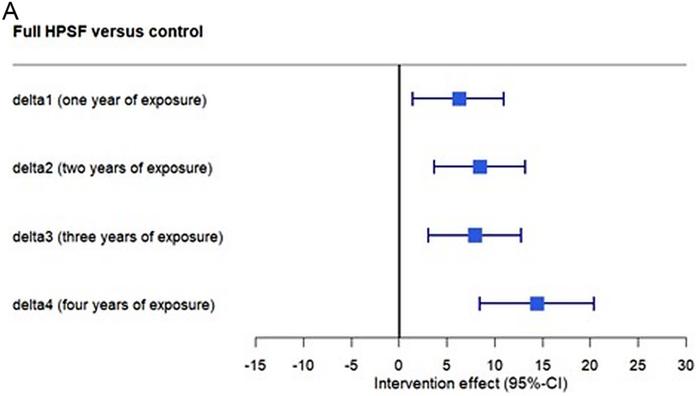 Food for thought? The effects of the Healthy Primary School of the Future on children’s educational outcomes