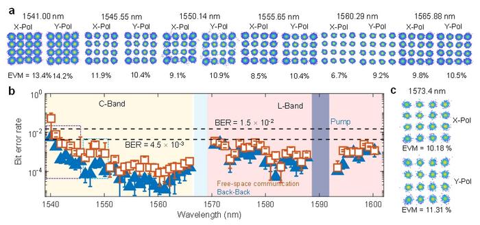 Figure 3 | WDM polarization multiplexing Platicon microcomb free-space coherent optical communication.