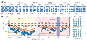Figure 3 | WDM polarization multiplexing Platicon microcomb free-space coherent optical communication.