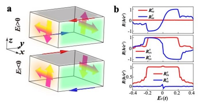 Quantum Hall Effect Goes 3D: Scientists Unveil New Topological State in Weyl Semimetals