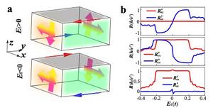 Quantum Hall Effect Goes 3D: Scientists Unveil New Topological State in Weyl Semimetals