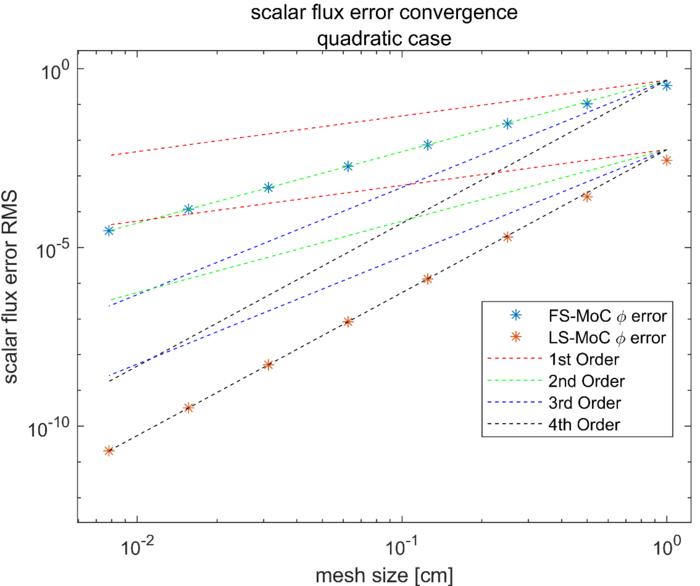 To verify their findings, the researchers designed a series of controlled numerical tests with known exact solutions.