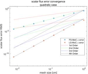 To verify their findings, the researchers designed a series of controlled numerical tests with known exact solutions.