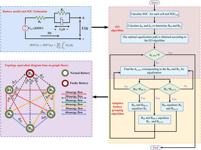 A Novel Active Equalization Scheme for Lithium-ion Batteries Using Path Planning