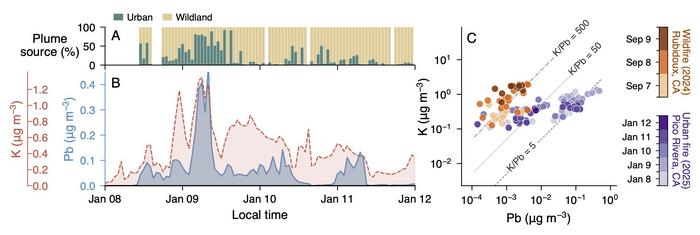 Urban vs. wildfire smoke plumes are chemically distinct