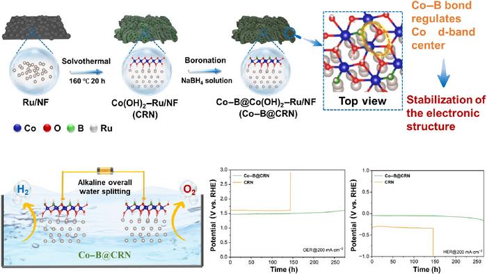 Synthesis and Characterization of Co-C@Co(OH)2-Ru/NF Electrode