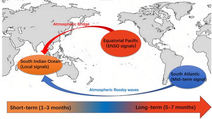 Short-term SIOD forecasts rely on local ocean signals, whereas long-term forecasts use remote climate links from the Pacific and Atlantic oceans.