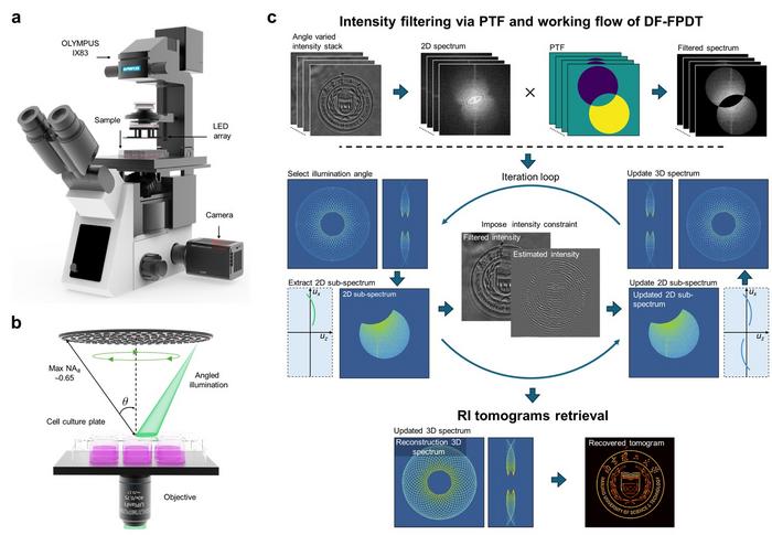 Hardware implementation and working flow of DF-FPDT imaging system