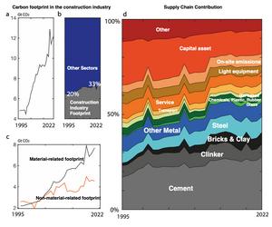 Overview of carbon footprints of the construction industry