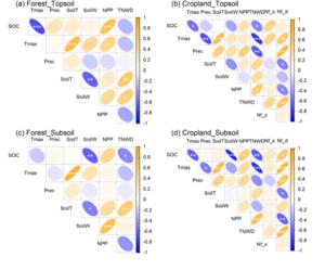 Figure: Temporal relationships among environmental factors.