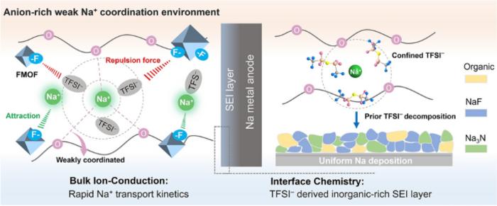 Electrostatic Regulation of Na+ Coordination Chemistry for High‑Performance All‑Solid‑State Sodium Batteries