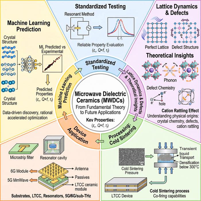 Five interconnected dimensions for microwave dielectric ceramics research: property evaluation, mechanistic understanding, innovative processing, device applications, and data-driven discovery.