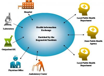Health Information Exchange Enriched by the Regenstrief Institute