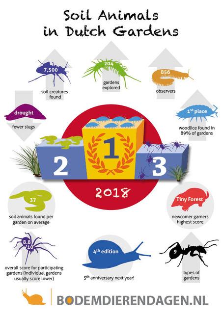 Results of the Soil Animal Days 2018 in the Netherlands