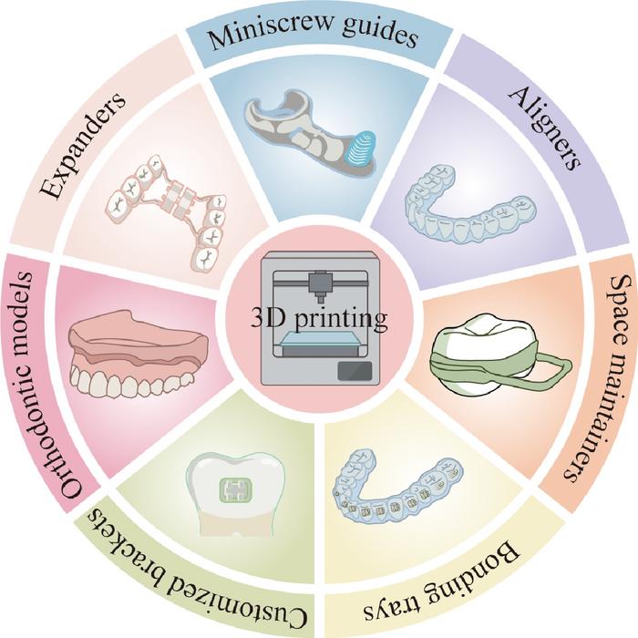 Applications of 3D printing in orthodontics