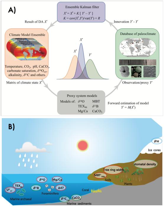 The conceptual model of paleoclimate data assimilation and commonly used proxies for paleoclimate reconstruction.