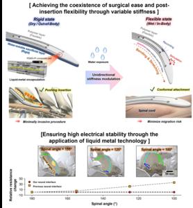 Advantages of Neural Interface Combining Variable Stiffness and Liquid Metal Technologies