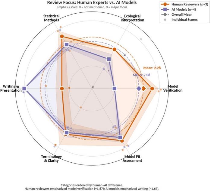 Radar chart comparing emphasis placed on six review categories by a human Associate Editor with two independent peer reviewers and AI large language models.