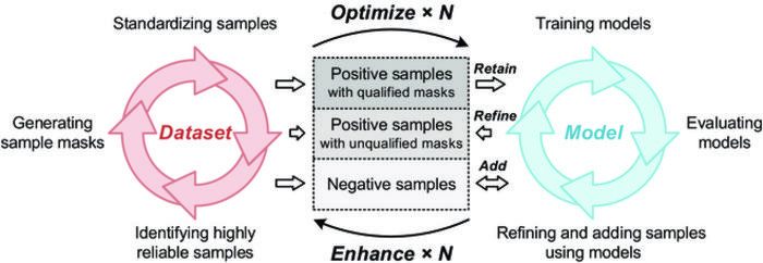 Snowballing framework between the oil slick dataset and the deep learning model.