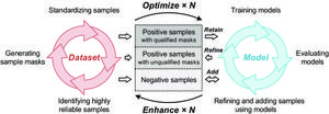 Snowballing framework between the oil slick dataset and the deep learning model.