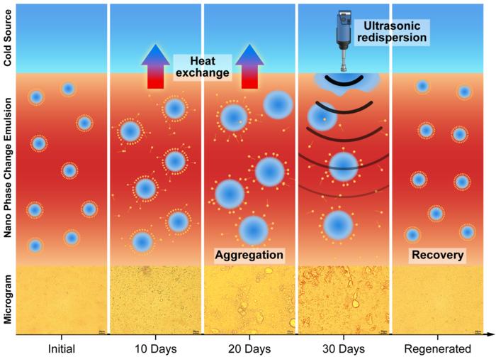 NPCE regeneration during flow-based heat exchange