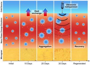 NPCE regeneration during flow-based heat exchange