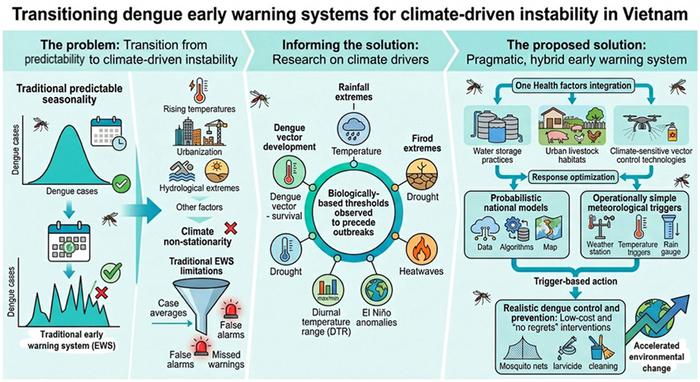 Transitioning dengue early warning systems for climate-driven instability in Vietnam
