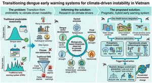 Transitioning dengue early warning systems for climate-driven instability in Vietnam