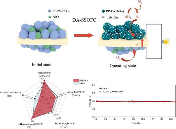 DA SSOFC with PSFNRu electrode and its electrochemical performance