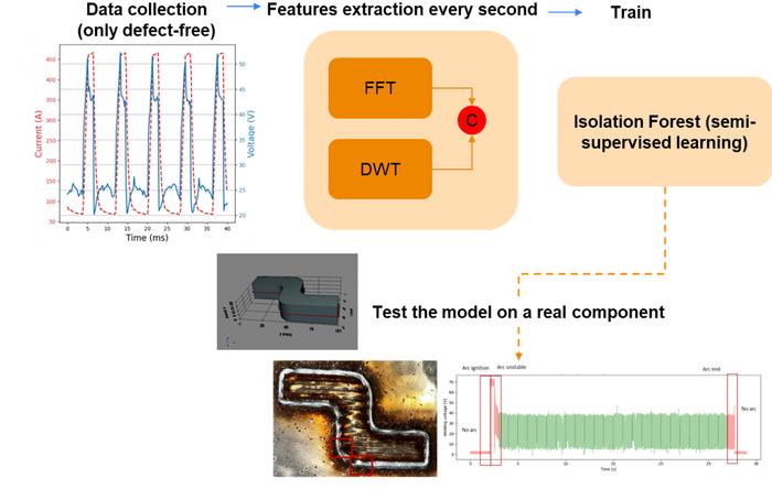 AI-driven process monitoring enhances the qualification of additively manufactured stainless-steel parts. By analysing high-frequency welding current and voltage signals in both the time and frequency domains, the proposed Isolation Forest–based method 