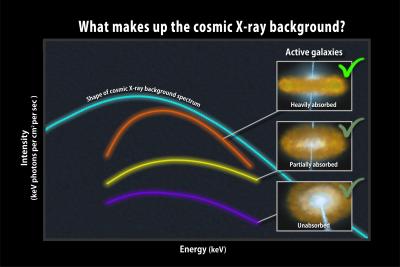 Heavily Absorbed Active Galaxies
