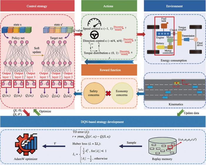 Multi-objective autonomous eco-driving strategy: A pathway to future green mobility