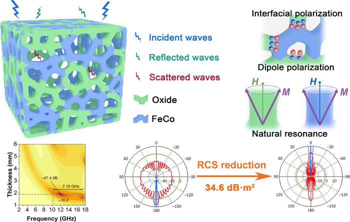 FeCo magnetoelectric composite nanocages with superior electromagnetic wave absorption and reduced radar cross-section