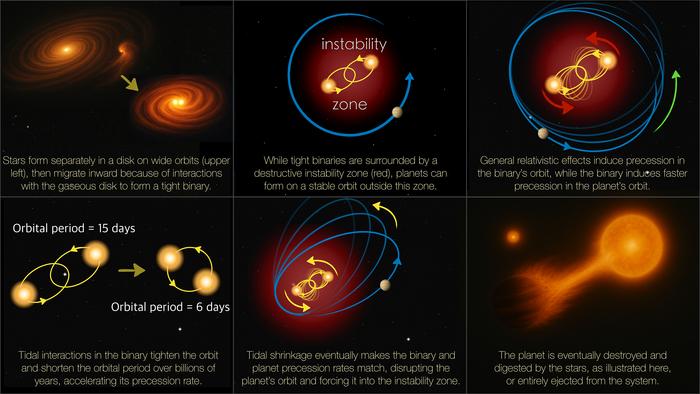 Orbital disruption of circumbinary exoplanets