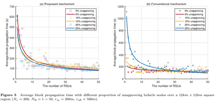 Figure 5 Average block propagation time with different proportions of unapproving vehicle nodes over a 12 km × 12 km square region (Nv = 200, NR = 1–50, rvv = 200 m, and rvR = 500 m).