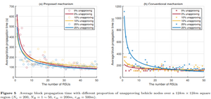 Figure 5 Average block propagation time with different proportions of unapproving vehicle nodes over a 12 km × 12 km square region (Nv = 200, NR = 1–50, rvv = 200 m, and rvR = 500 m).