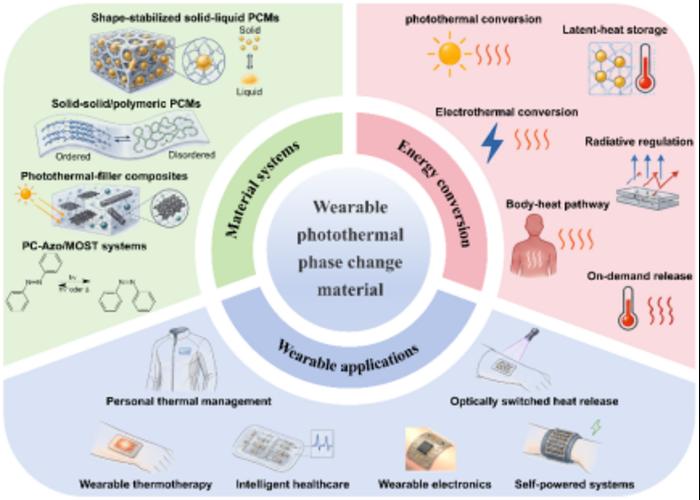 Figure 1. The material categories, energy conversion, and application scenarios of wearable photothermal PCMs.