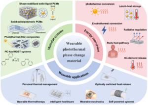 Figure 1. The material categories, energy conversion, and application scenarios of wearable photothermal PCMs.