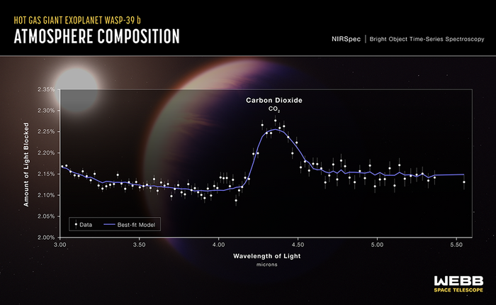 Transmission Spectrum of WASP-39b
