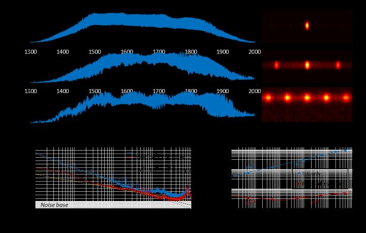 Device performances