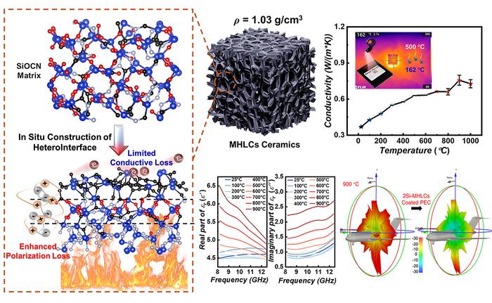 Molecular-scale designed MHLCs and their dielectric and thermal insulation properties.