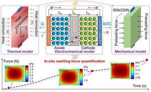 Li-Ion Battery Swelling Force: Multiphysics Coupling Modeling and In-Situ Quantification for Safety Enhancement