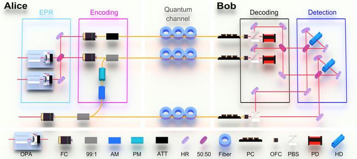 Fig.1 Schematic of the experimental setup for continuous-variable entanglement-assisted quantum comumication.