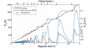 Breakdown of the quantum Hall effect by vacuum fluctuations
