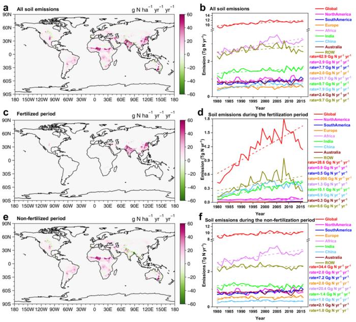 PolyU research reveals rising soil nitrous acid emissions driven by climate change and fertilisation accelerate global ozone pollution
