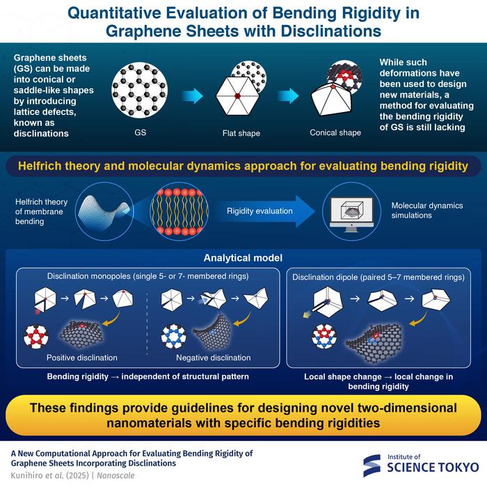 Quantitative Evaluation of Bending Rigidity in Graphene Sheets with Disclinations