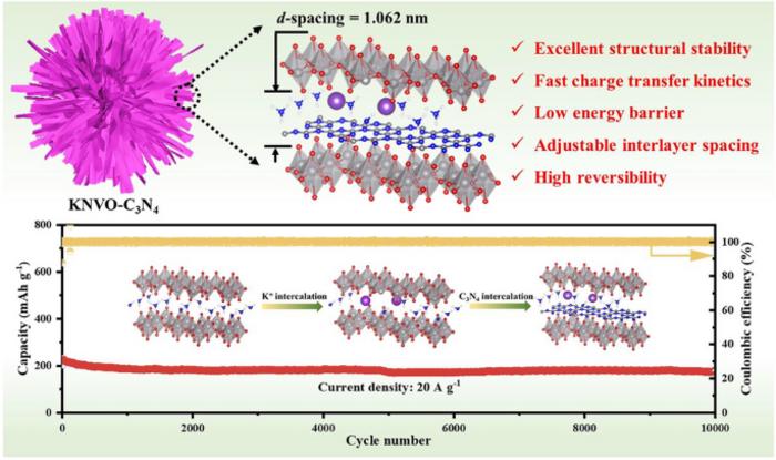 High‑Performance Wide‑Temperature Zinc‑Ion Batteries with K+/C3N4 Co‑Intercalated Ammonium Vanadate Cathodes
