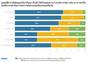 คุณรู้สึกว่ามีข้อมูลเกี่ยวกับมะเร็งลำไส้ใหญ่และทวารหนัก (CRC) เช่น อาการหรือวัยที่ควรเข้ารับการตรวจคัดกรองเพียงพอหรือไม่